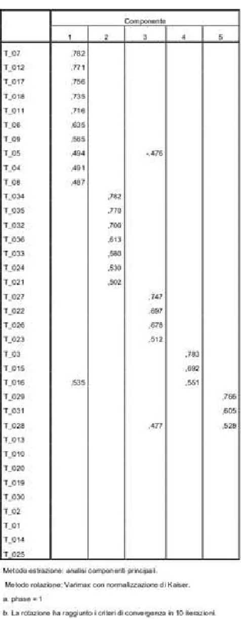 Tab. 4 - Matrice dei componenti ruotata a,b  (T0)