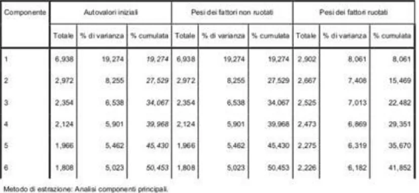 Tab. 5 - Varianza totale spiegataa (T1)