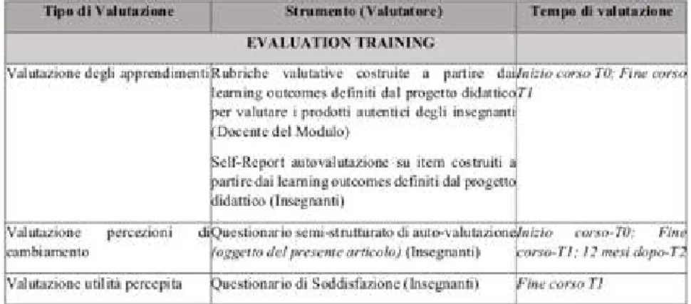 Tab. 1 - Modello di valutazione della formazione utilizzato