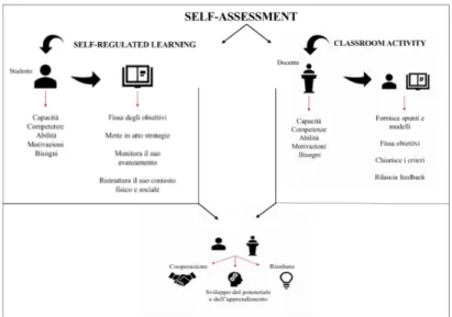 Figura 1. Self-assessment come self-regulated learning, all’interno di attività di classe