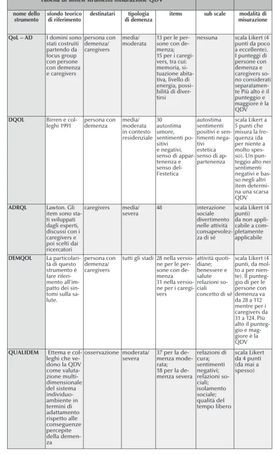 Tabella di sintesi strumenti misurazione QDV nome dello strumento sfondo teorico di riferimento destinatari tipologia  di demenza