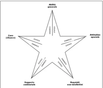 Figura 3. Modello della giftedness a stella marina di Tannenbaum (2003, p. 47)