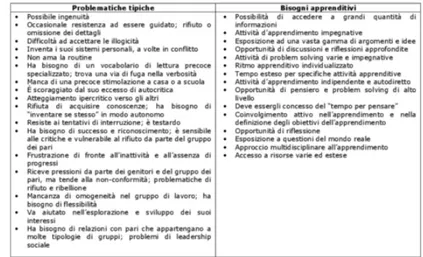 Tabella 5. Problematiche e bisogni specifici caratteristici dell’apprendimento di bambini  e adolescenti plusdotatiDiana Olivieri