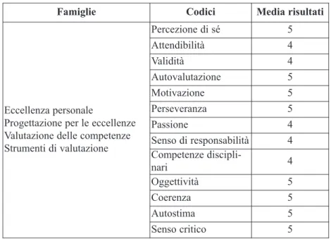 Tabella 5: Rilevazioni medie codici e famiglie Clarification phase