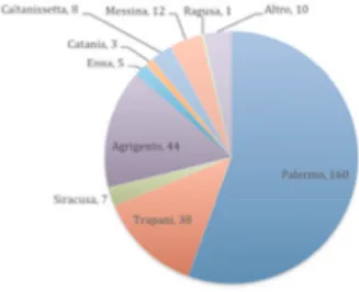 Figura 2: Rappresentazione grafica dei destinatari per provenienza territoriale