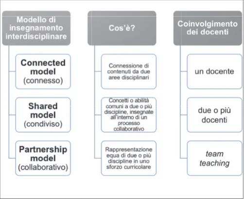 Fig. 1 - Modelli di insegnamento interdisciplinare  (schema tradotto e adattato da Cone e Cone, 1999, p