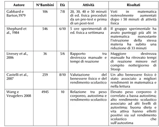 Tab. 2: prospetto in sintesi di ricerche citate all’interno del paragrafo.  Fonte: elaborazione propria