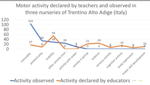 Fig. 6 – Results of motor activity declared by teachers and observation of the activity