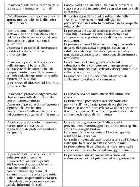 Tab. 1 - Fattori di rischio  della violenza istituzionale e di protezione del benessere del bambino nei servizi educativi o di istruzione