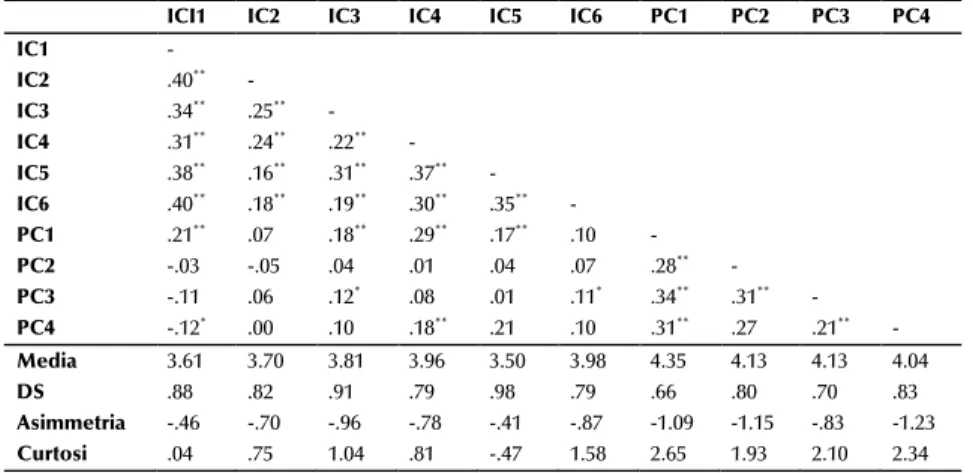 Tabella 1. Correlazioni bivariate e statistica descrittiva (media, deviazione standard,  indici di asimmetria e curtosi) per ciascun item della AAST