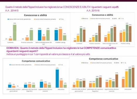 Fig. 8. Dati relativi al miglioramento delle conoscenze, abilità e competenze comunicative !!!!!!!!!!!!!!!!!!!!