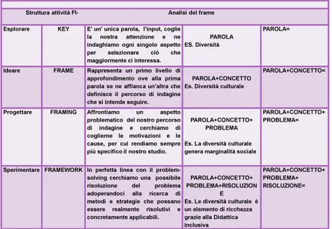 Tab. 1. Struttura delle attività in Flipped Inclusion