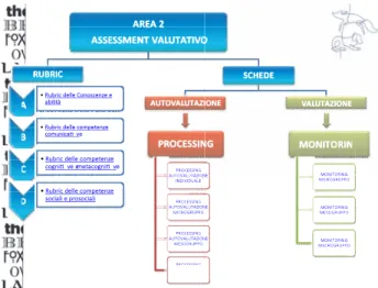 Fig. 1. Struttura dell’assessment valutativo della Flipped Inclusion