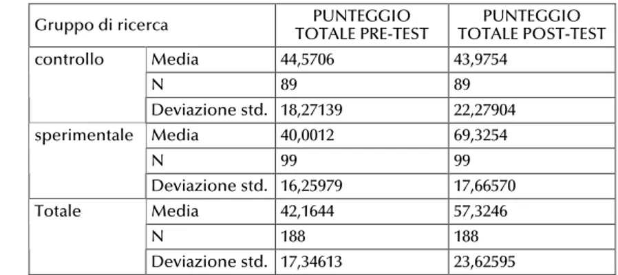 Tabella 1 – Medie e deviazione standard dei punteggi complessivi degli studenti italiani  del gruppo sperimentale e di controllo.