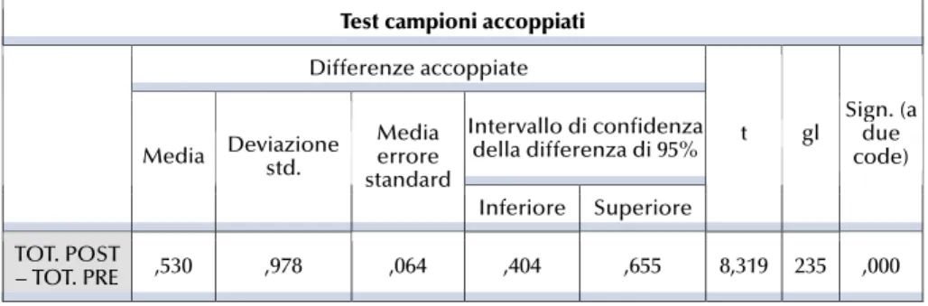 Tabella 4. Test campioni accoppiati.