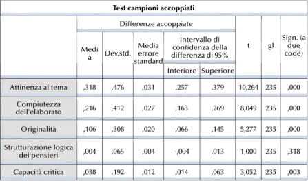 Tabella 5. Test t per campioni appaiati