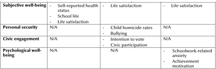 Tabella 1. Le differenti dimensioni e relativi indicatori del benessere dei giovani  (secondo UNICEF e OCSE)