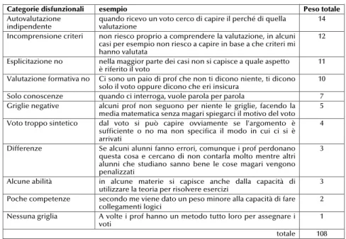 Tab. 3 – Le categorie individuate nelle interviste pre-test degli alunni 
