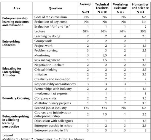 Table 3. Quantitative results of the interviews (N=21).