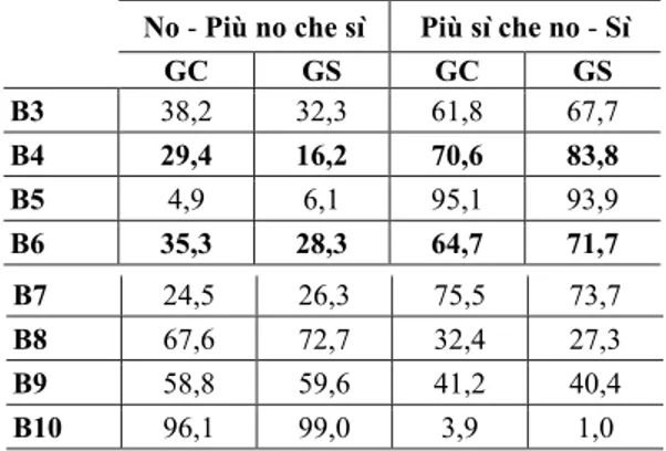 Tab. 9: le percentuali aggregate