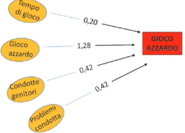 Fig. 1. Predittori del Gioco d’Azzardo sulla base del modello di analisi