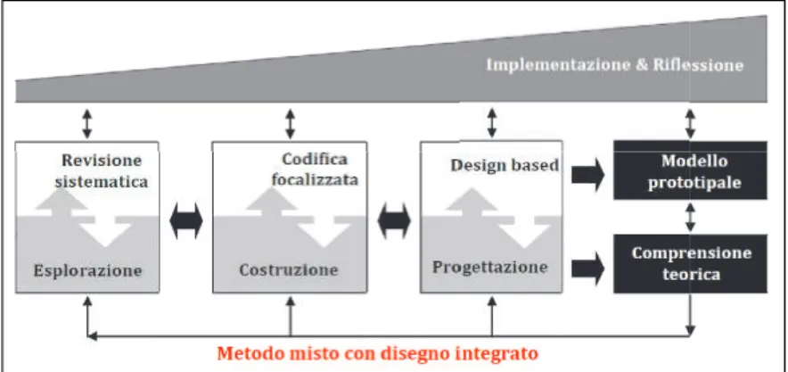 Figura 1. Schema dell’approccio metodologico utilizzato nello studio