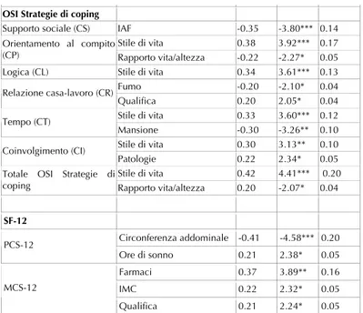 Tabella 3. Coefficienti di regressione standardizzati ( ), significatività e dimensione dell’effetto f1 ottenuti tra i predittori e le variabili indicatori di stress e di salute psicofisica