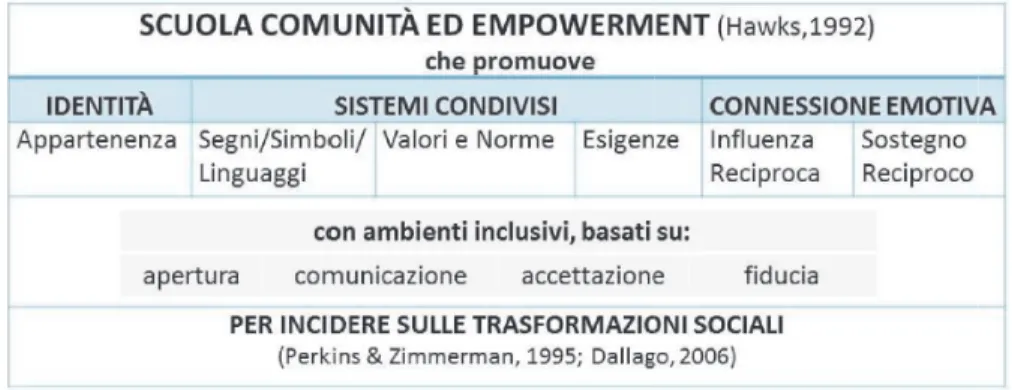 Fig. 4. Empowerment e scuola-comunità (De Giuseppe, 2016, p.60)