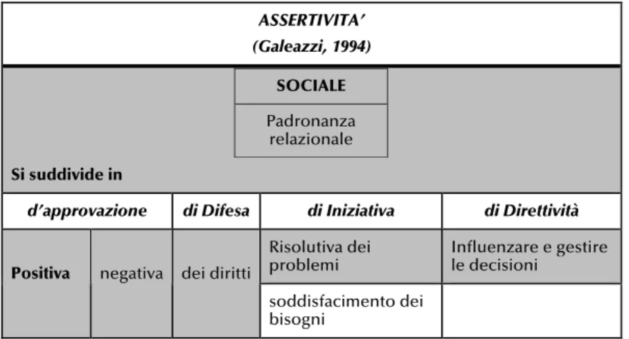 Fig. 5. Componenti del componenti del comportamento assertivo (Galeazzi, 1994):