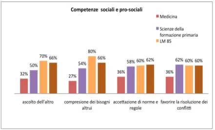Fig. 2. Media dei dati a confronto relativi alle competenze sociali e prosociali raggiunte  nel per-corso di ricerca biennale