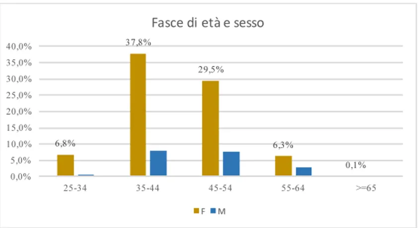 Fig. 3. Ripartizione per fasce di età e genere del campione dei docenti su cui è stata effettuata l’analisi quali-quantitativa dei CF