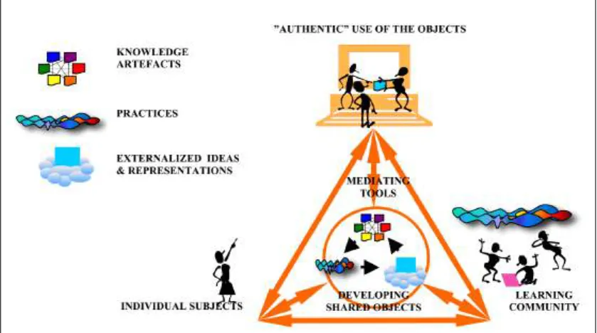 Fig. 1: gli elementi alla base del Trialogical learning Approach