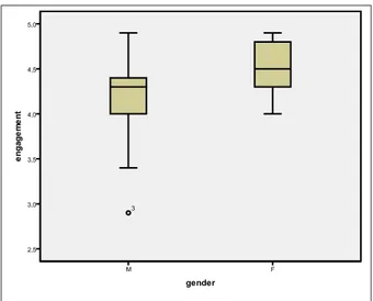 Figure 3. Comparison of males and females