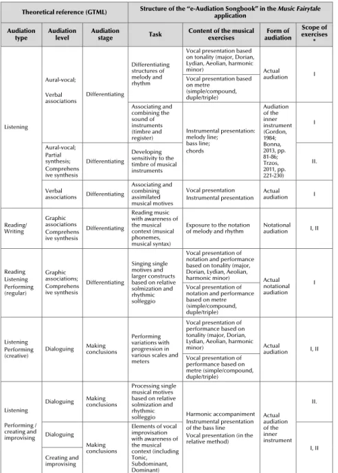 Table 1. Theoretical structure of the “e-Audiation Songbook” in the Music Fairytale application * I – Practical skills, II – developing and understanding theoretical terms and symbols in music Source: own study based on: Trzos, 2015, pp
