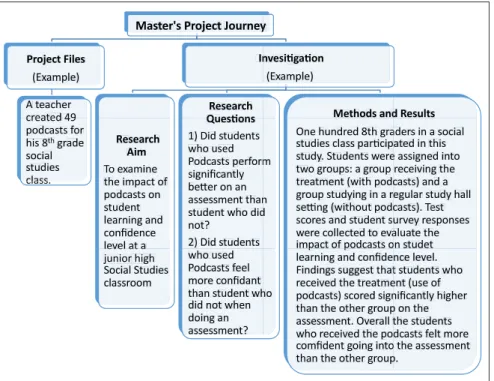 Fig. 1. Master’s Project Journey Components &amp; Example