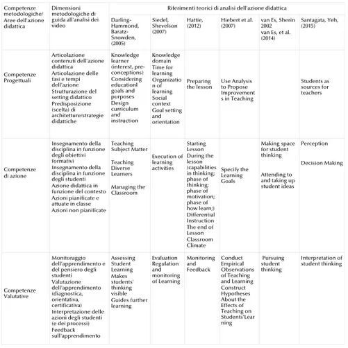 Tabella 1. Framework per l’analisi dei nuclei metodologici dell’insegnamento