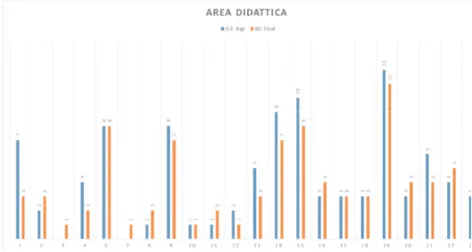 Fig. 1. Confronto tra Bilanci: area didattica e descrittori selezionati