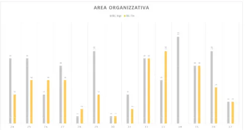 Fig. 2. Confronto tra Bilanci: area organizzativa e descrittori selezionati