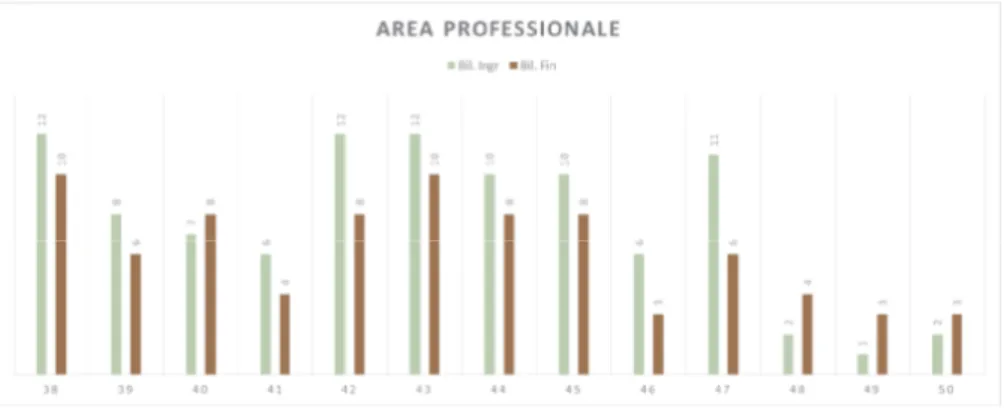 Fig. 3. Confronto tra Bilanci: area professionale e descrittori selezionati