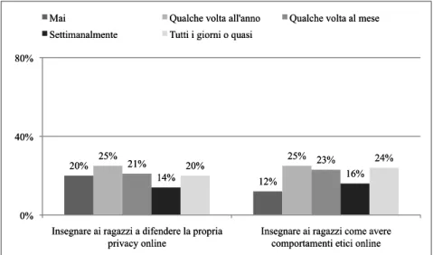 Fig. 5. Uso delle ICT in classe. Attività comunicative/2.