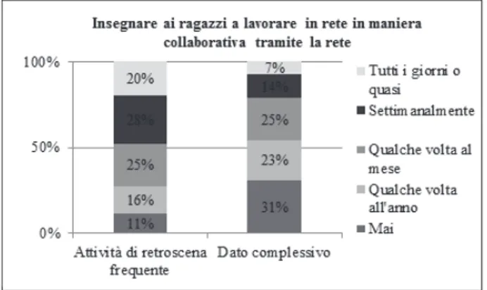 Fig. 9. Frequenza dei comportamenti digitali di ribalta dei docenti che realizzano frequentemente l’attività di retroscena “Insegnare ai ragazzi a lavorare in rete in maniera collaborativa tramite la rete” in confronto alla frequenza complessiva delle stes