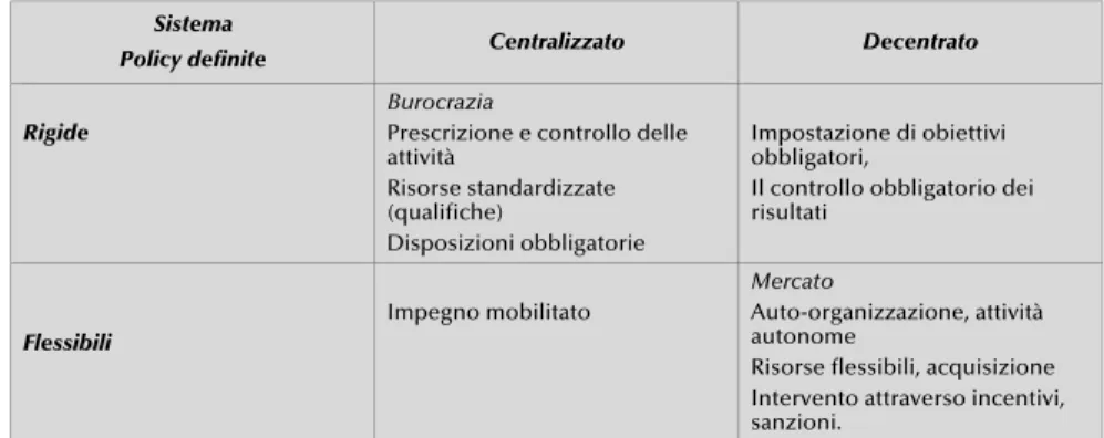 Fig. 1. Rappresentazione schematica di definizione dei tipi di politiche e dei sistemi