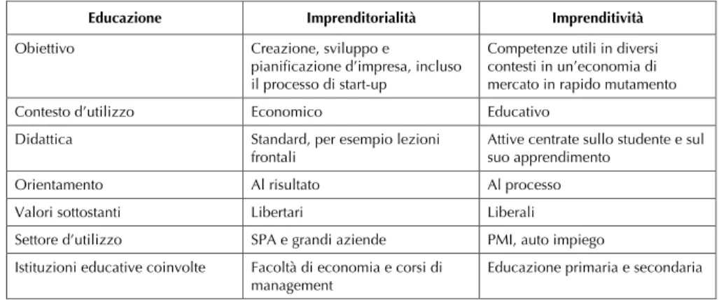 Tab. 1. Differenze tra imprenditività e imprenditorialità