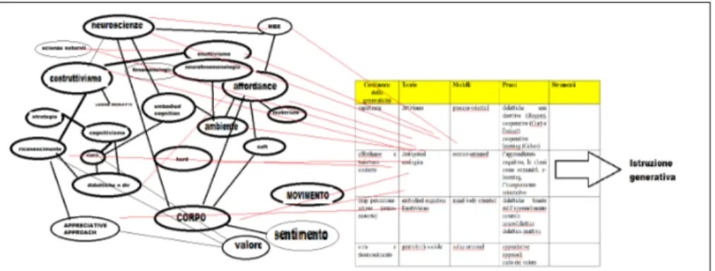 Figura 2. Mostra come la generatività diventi un meta-dispositivo che permette l’analisi successiva in tabella ma non si esaurisce ad essa