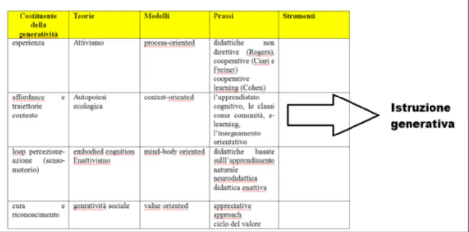 Tabella 2. Esemplificazione del dispositivo della generatività, rispetto al solo sapere, nell’istruzione