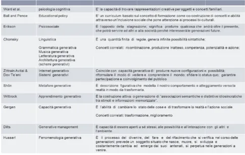 Tabella 1. Usi e attribuzioni del termine generatività e generativo