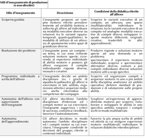 Tab. 2. Stili d’insegnamento e centralità dell’allievo