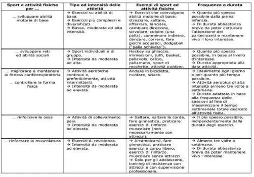 Tab. 1. Sport e attività fisiche: raccomandazioni di tipologia, frequenza, durata e intensità