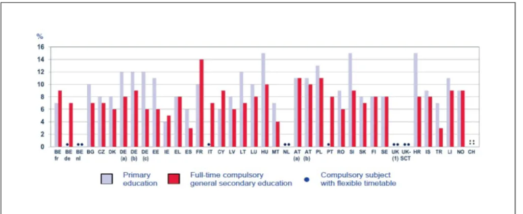 Fig. 1. Minimi orari destinati all’insegnamento dell’educazione fisica nelle scuole primarie  e secondarie (Fonte: Eurydice, 2013)