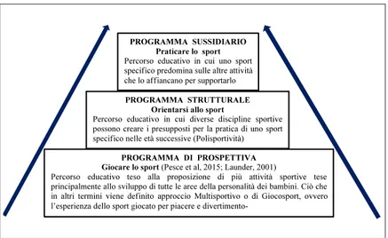 Fig. 2. La piramide dell’educazione fisica e sportiva